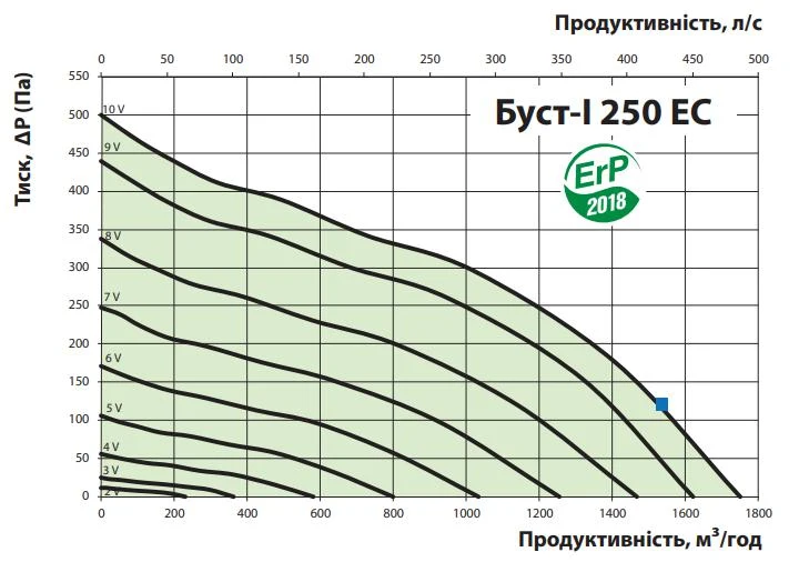 Графік витрати повітря