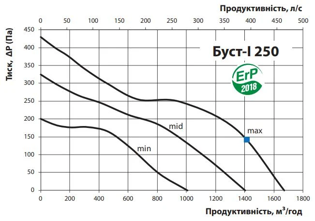 Витрата повітря та втрата тиску
