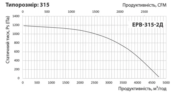 Витрата повітря