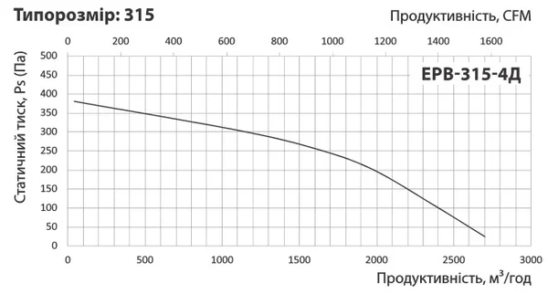 Графік витрати повітря