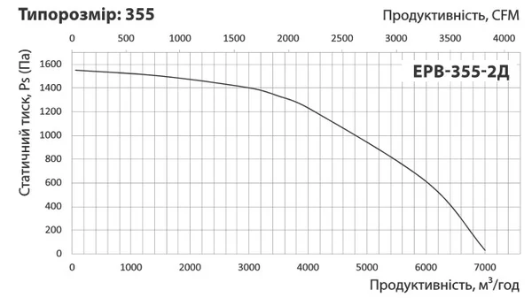 Витрата повітря та втрата тиску