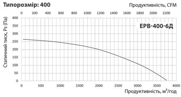 Залежність продуктивності від втрати тиску