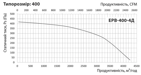 Графік витрати