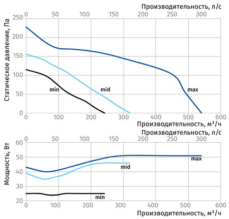 Витрата повітря і втрати тиску