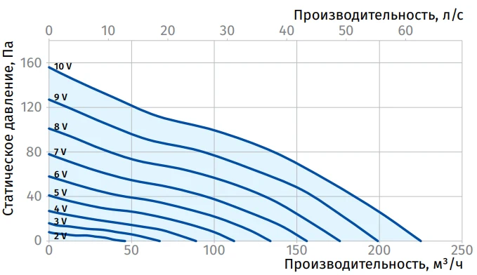 Графік витрати повітря патрубок 100 мм