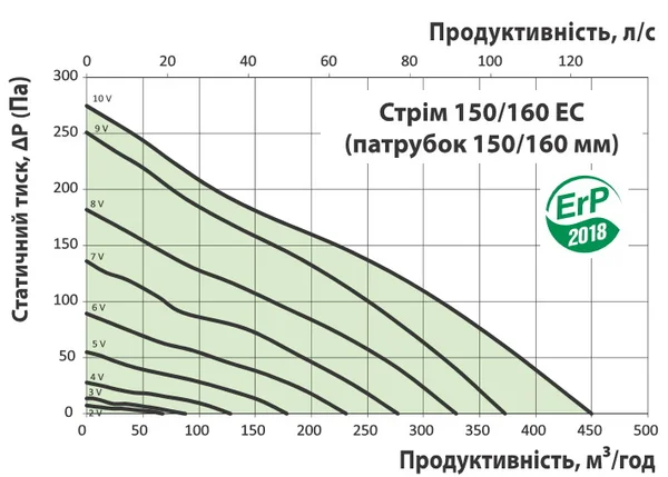 Графік витрати повітря