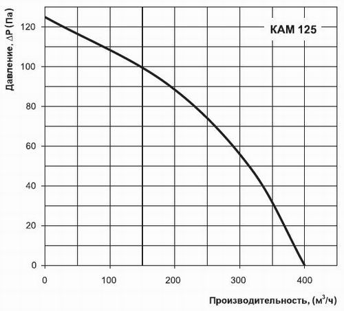 Витрата повітря КАМ 125