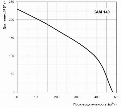 Графік продуктивності Вентс КАМ 140
