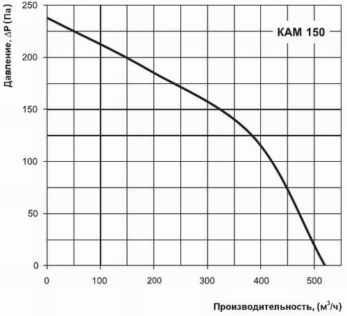 Продуктивність КАМ 150