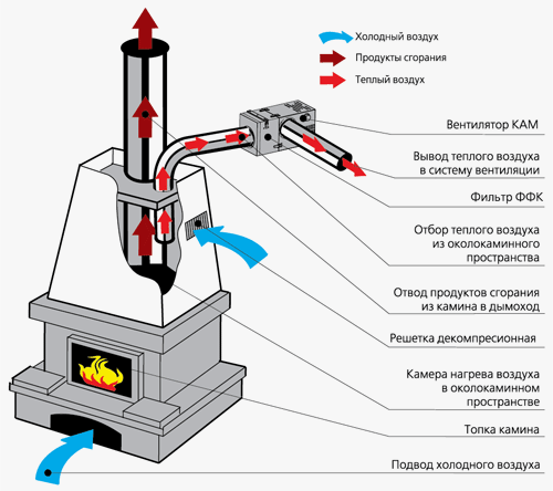 Приклад монтажу і роботи вентилятора для каміна
