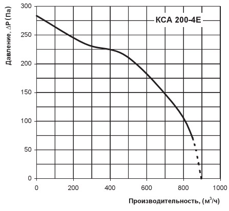 Графік витрати повітря