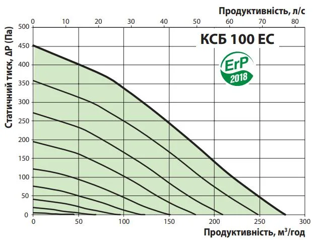 Графік продуктивності та тиску