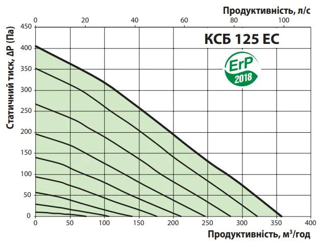 Графік продуктивності та тиску