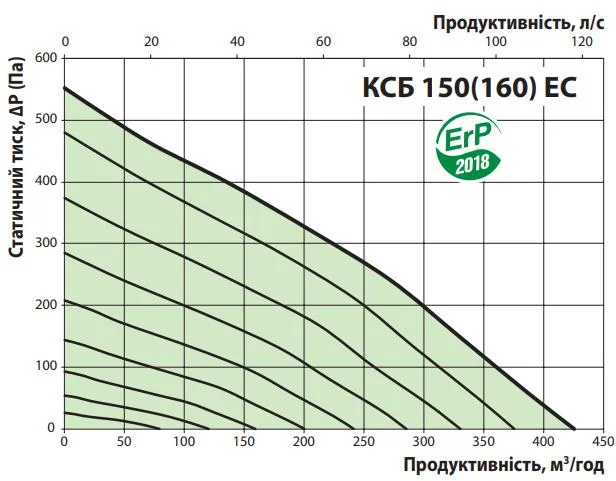 Графік продуктивності та тиску