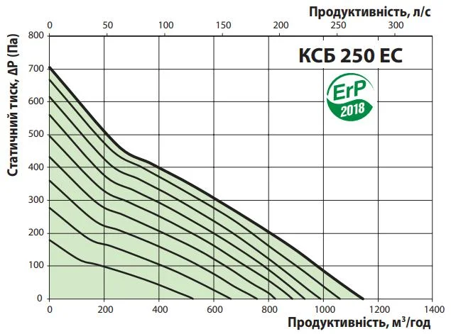 Графік продуктивності та тиску