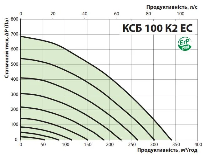Графік залежності витрати повітря від тиску 