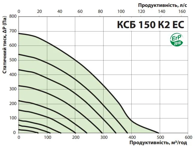 Графік залежності витрати повітря від тиску 