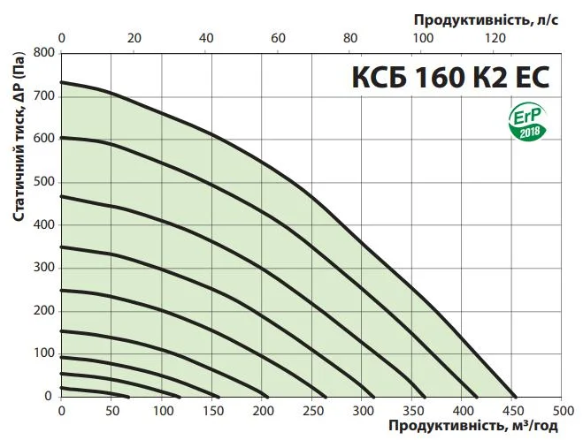 Графік залежності витрати повітря від тиску 