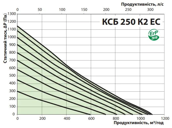 Графік залежності витрати повітря від тиску 