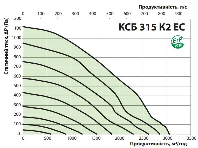 Графік залежності витрати повітря від тиску 