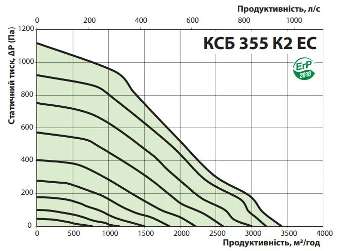 Графік залежності витрати повітря від тиску 