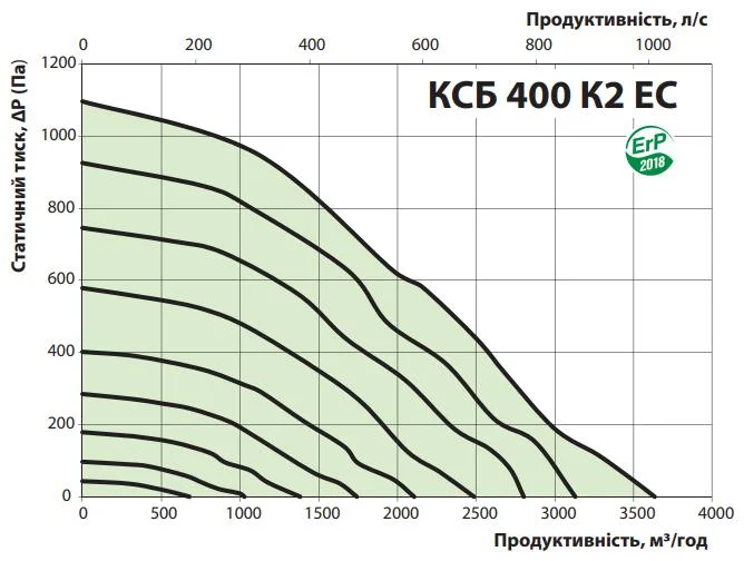 Графік залежності витрати повітря від тиску 
