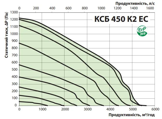 Графік залежності витрати повітря від тиску 