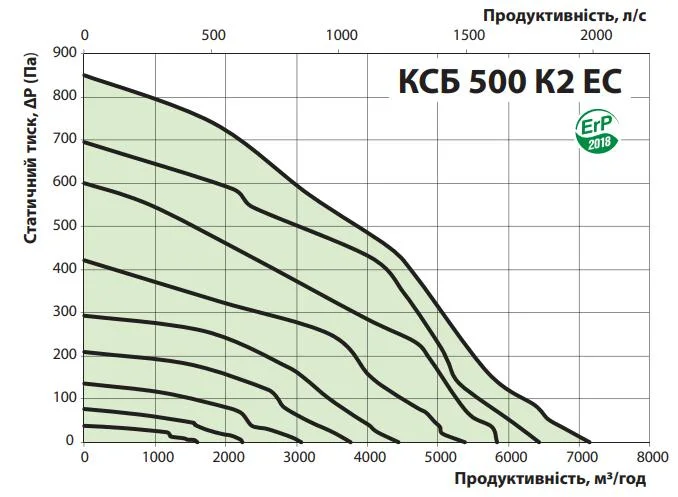 Графік залежності витрати повітря від тиску 