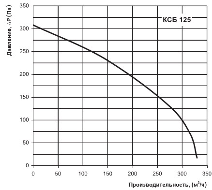 Графік продуктивності і натиску