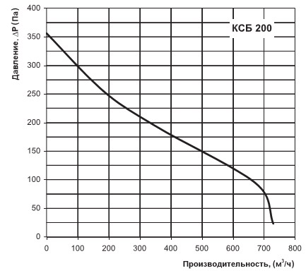 Графік натиску і витрати повітря