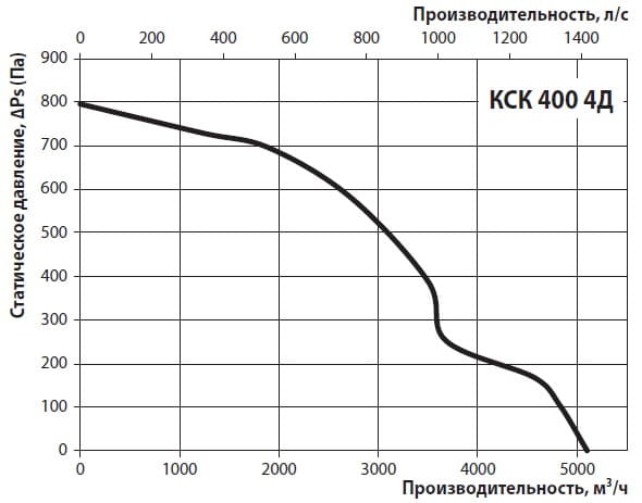Діаграма продуктивності