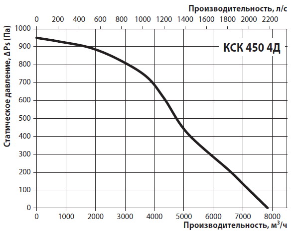 Діаграма продуктивності