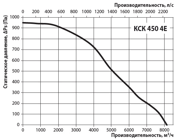 Діаграма продуктивності