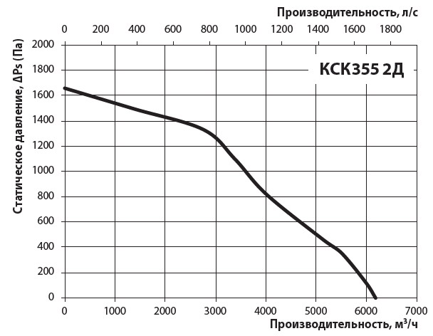 Діаграма продуктивності