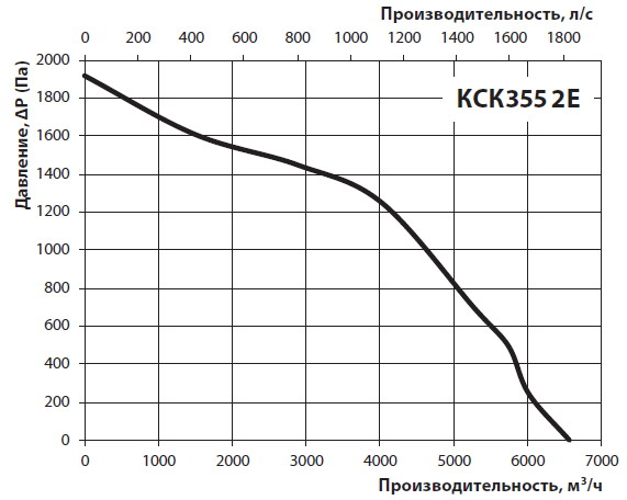 Діаграма продуктивності