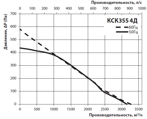 Діаграма продуктивності