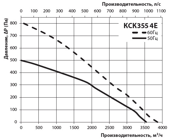 Діаграма продуктивності