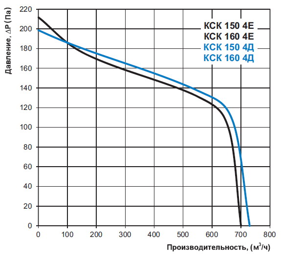 Діаграма продуктивності вентилятора 