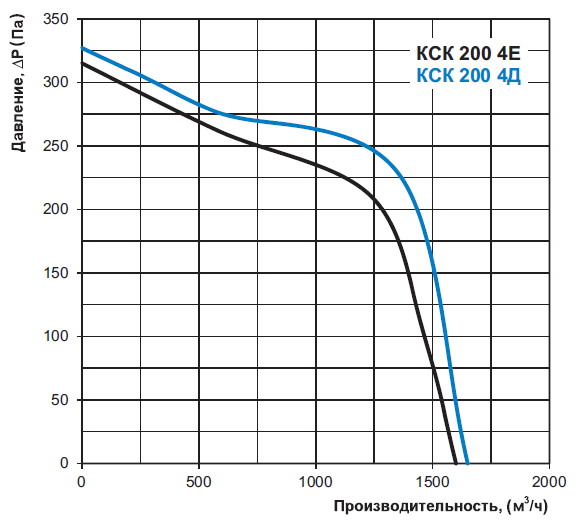 Графік залежності продуктивності від тиску