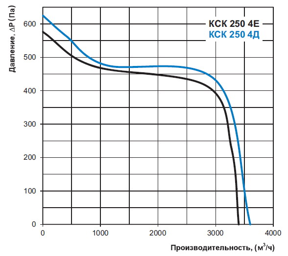 Графік продуктивність вентилятора
