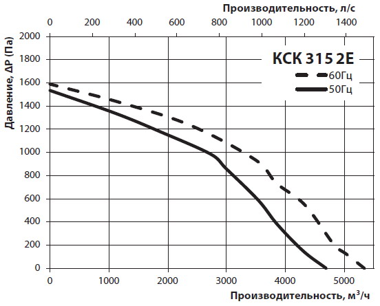 Діаграма продуктивності