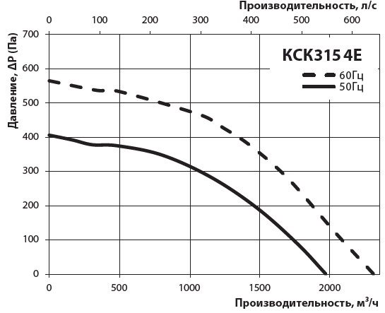 Діаграма продуктивності