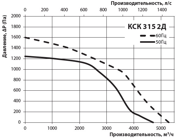 Діаграма продуктивності
