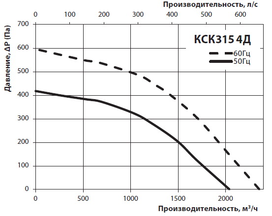 Діаграма продуктивності