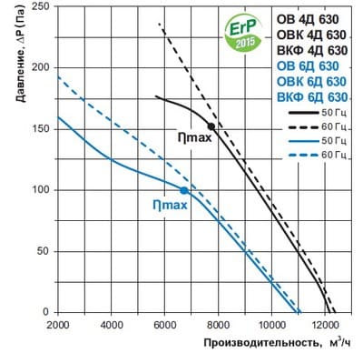 Тиск і витрата повітря