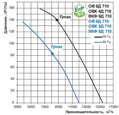 Графік витрати і тиску