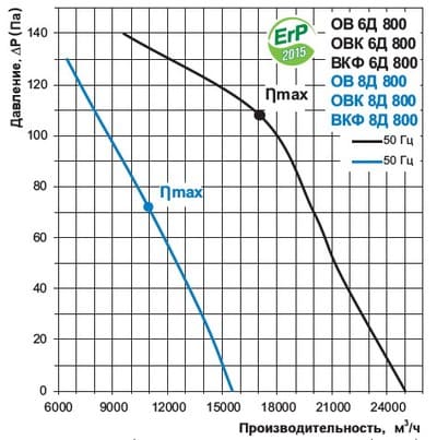 Продуктивність і тиск