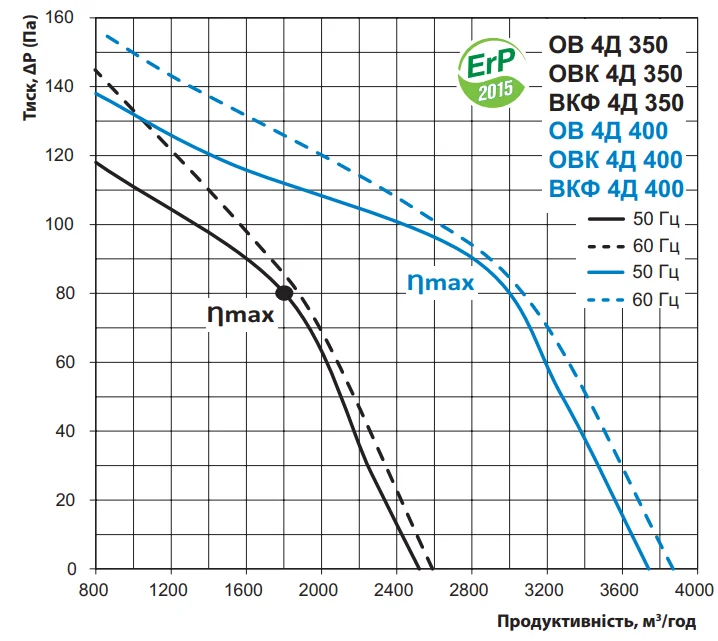 Продуктивність та тиск залежність