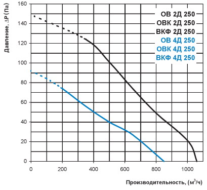 Диаграмма расхода воздуха