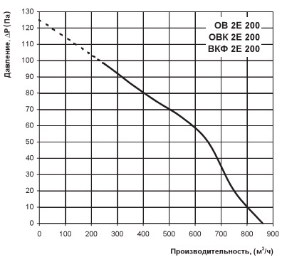 Діаграма продуктивності